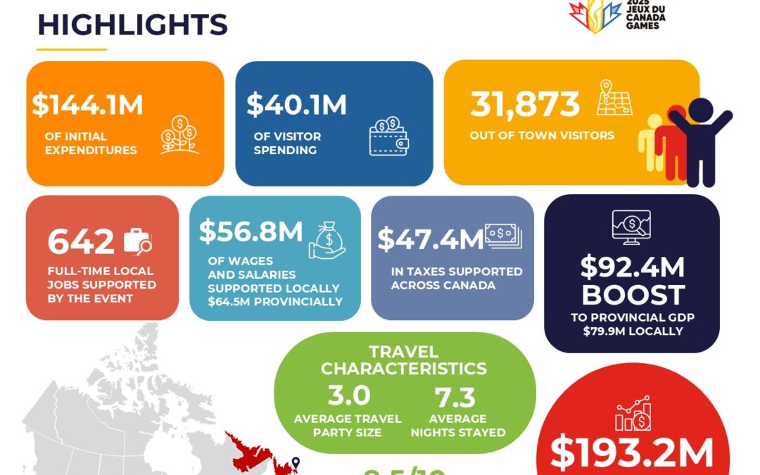 2025 Canada Summer Games Generate $193 Million in Economic Activity for Newfoundland and Labrador