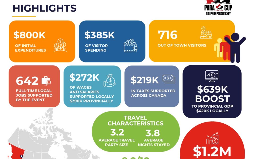 2025 Para Cup Generates More Than $1.0 Million in Economic Activity in Dawson Creek