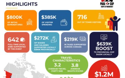 2025 Para Cup Generates More Than $1.0 Million in Economic Activity in Dawson Creek
