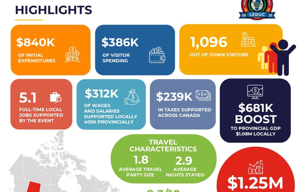 2025 Alberta 55+ Summer Games Generate $1.25 Million in Economic Activty for Alberta