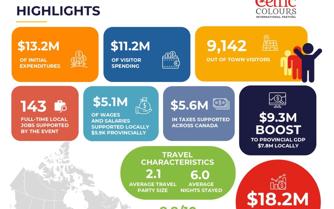 Celtic Colours International Festival Generates $18.2 Million in Economic Activity for Nova Scotia