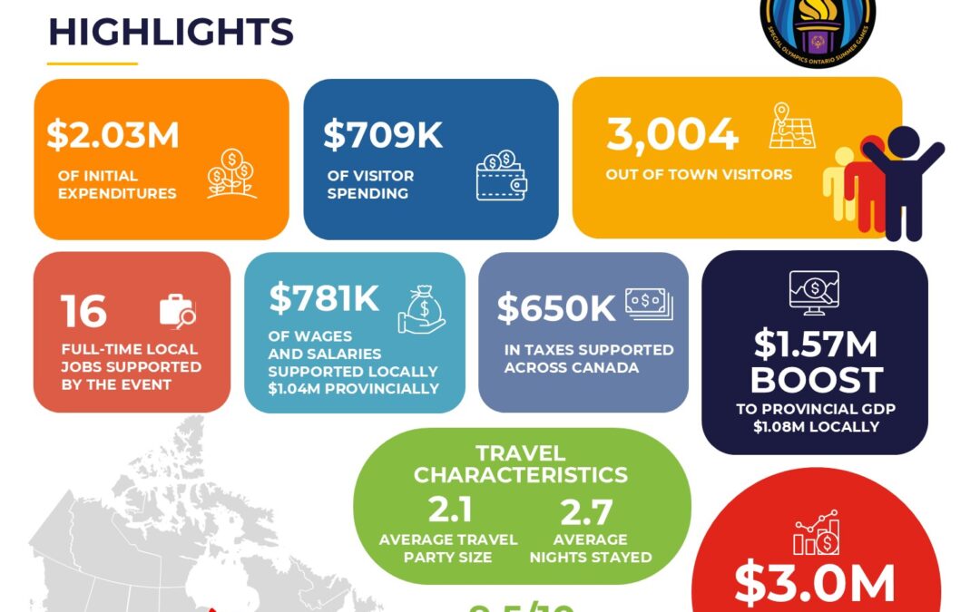 Special Olympics Ontario Summer Games Generate $3.0 Million in Economic Activity for Ontario