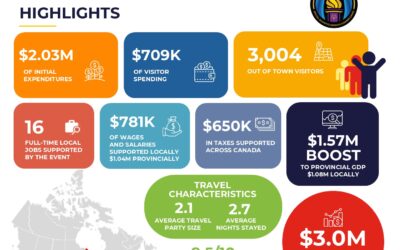 Special Olympics Ontario Summer Games Generate $3.0 Million in Economic Activity for Ontario