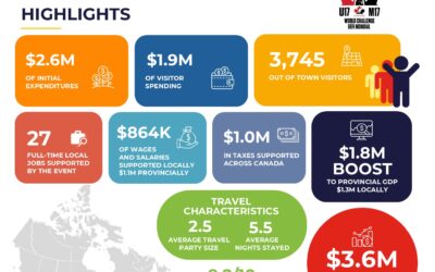 Canada’s Sport Tourism Industry Connects in Mississauga for Sport Events Congress 2026