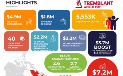 2025 PwC Tremblant World Cup Generates $7.2 Million in Economic Activity for Quebec