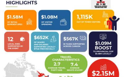 U18 Women’s National Championship Generates More Than $2.1 Million in Economic Activity for Newfoundland and Labrador