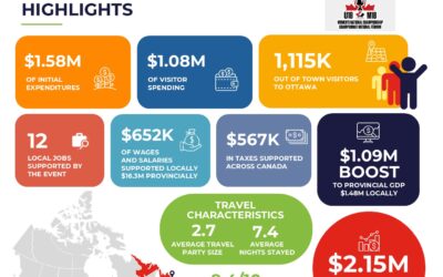 U18 Women’s National Championship Generates More Than $2.1 Million in Economic Activity for Newfoundland and Labrador