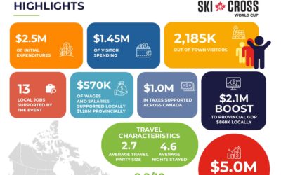 2026 Ski Cross World Cup Generates $5.0 Million in Economic Activity for Ontario