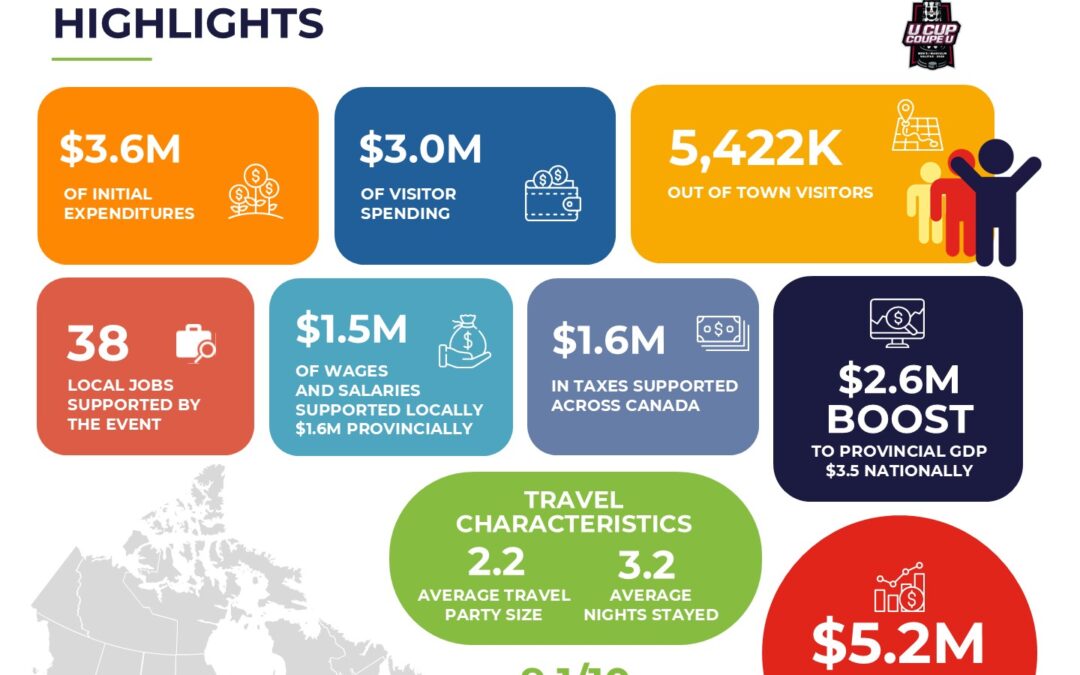 2026 U SPORTS University Cup Generates $5.2 Million in Economic Activity for Nova Scotia